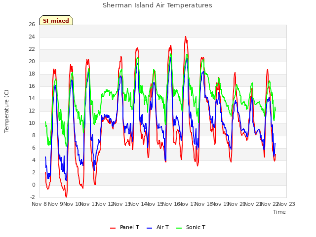 plot of Sherman Island Air Temperatures