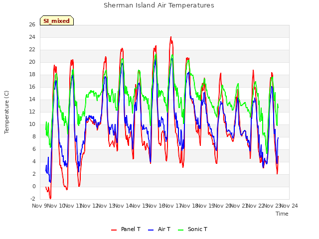 plot of Sherman Island Air Temperatures