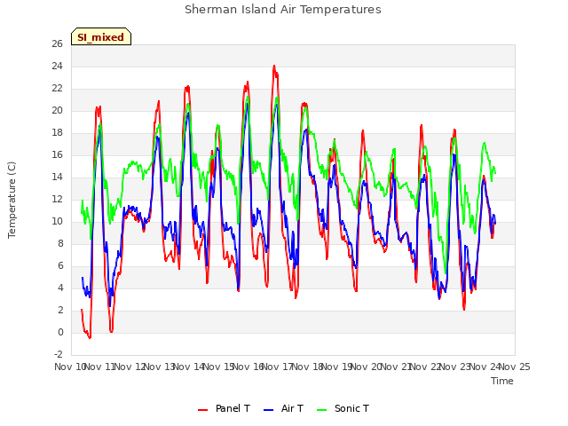 plot of Sherman Island Air Temperatures