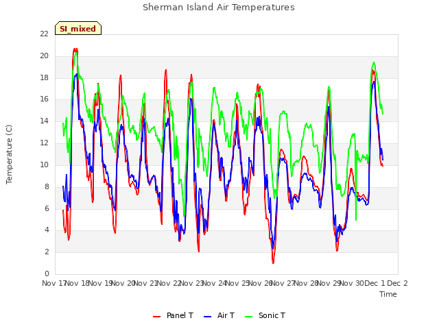 plot of Sherman Island Air Temperatures