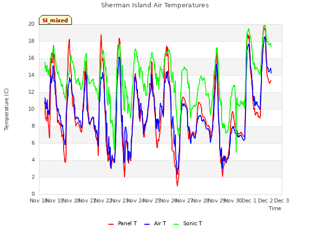 plot of Sherman Island Air Temperatures