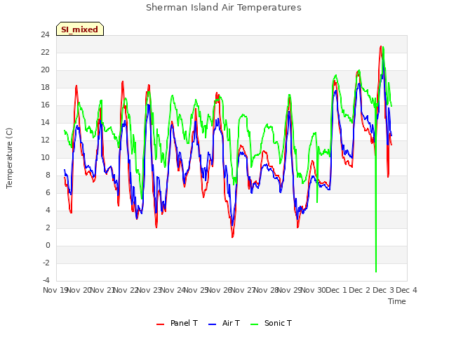 plot of Sherman Island Air Temperatures