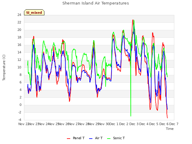 plot of Sherman Island Air Temperatures