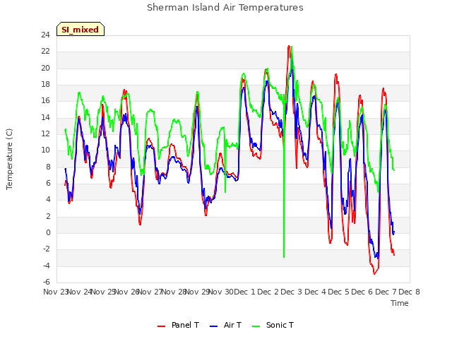 plot of Sherman Island Air Temperatures