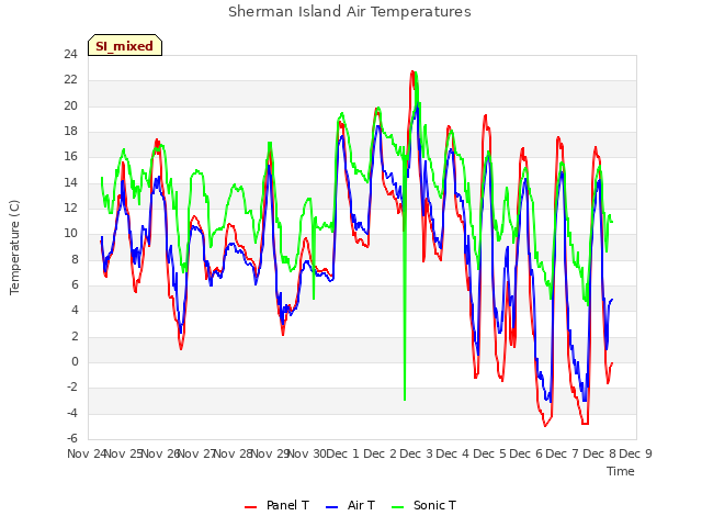 plot of Sherman Island Air Temperatures