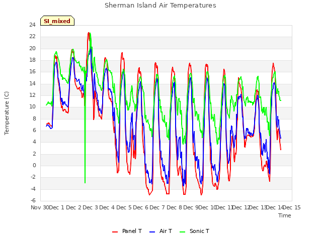 plot of Sherman Island Air Temperatures