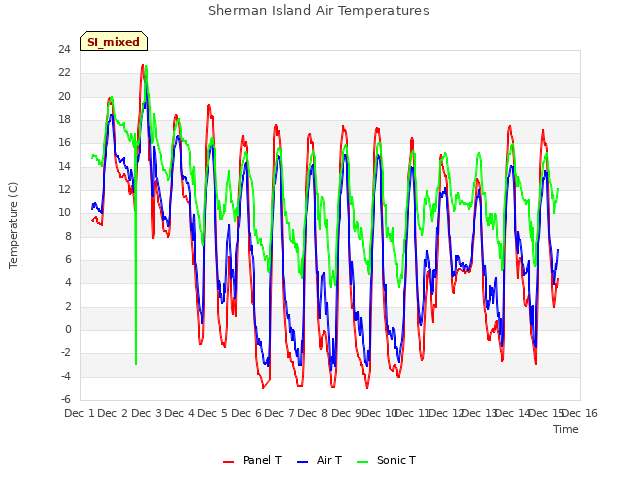 plot of Sherman Island Air Temperatures