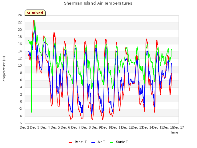 plot of Sherman Island Air Temperatures