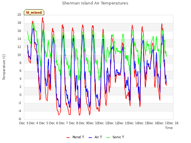 plot of Sherman Island Air Temperatures