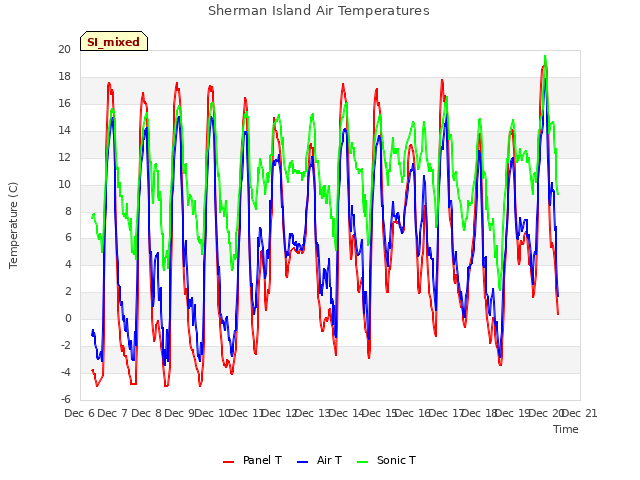 plot of Sherman Island Air Temperatures