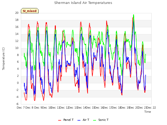 plot of Sherman Island Air Temperatures