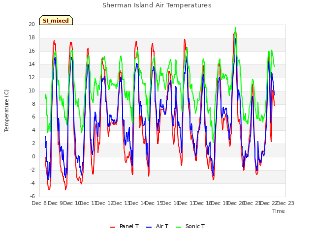 plot of Sherman Island Air Temperatures