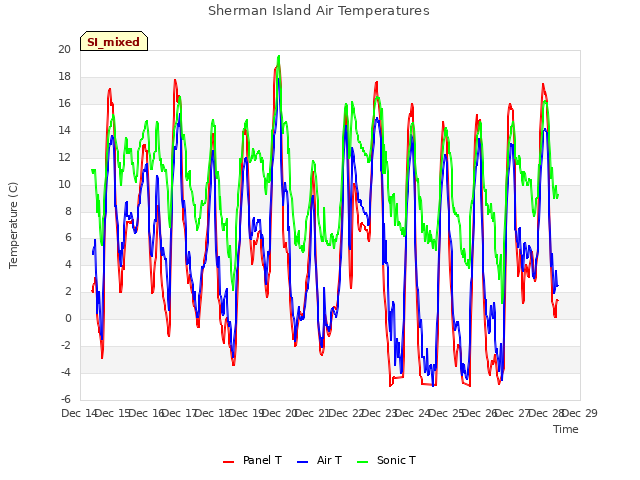 plot of Sherman Island Air Temperatures