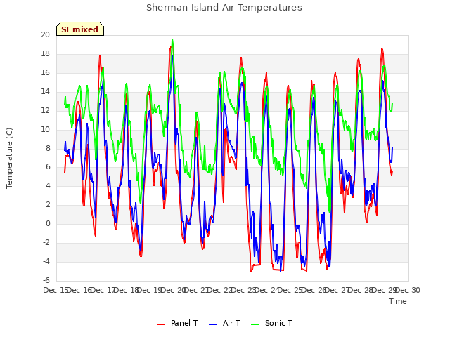 plot of Sherman Island Air Temperatures