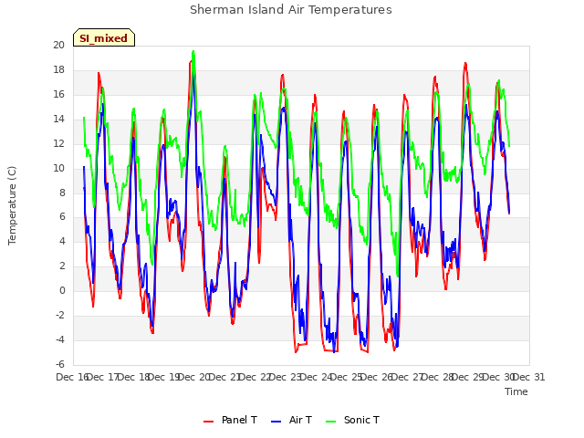 plot of Sherman Island Air Temperatures