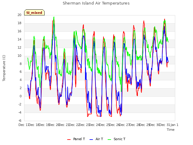 plot of Sherman Island Air Temperatures