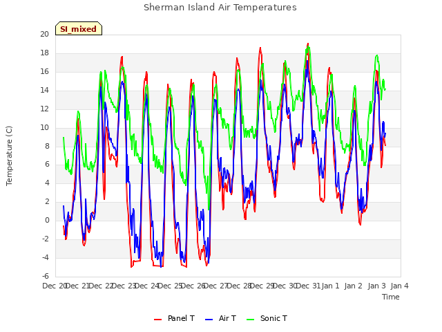 plot of Sherman Island Air Temperatures