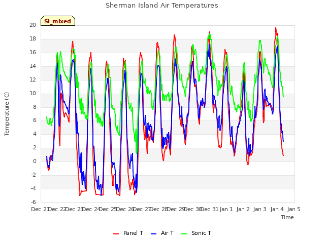plot of Sherman Island Air Temperatures