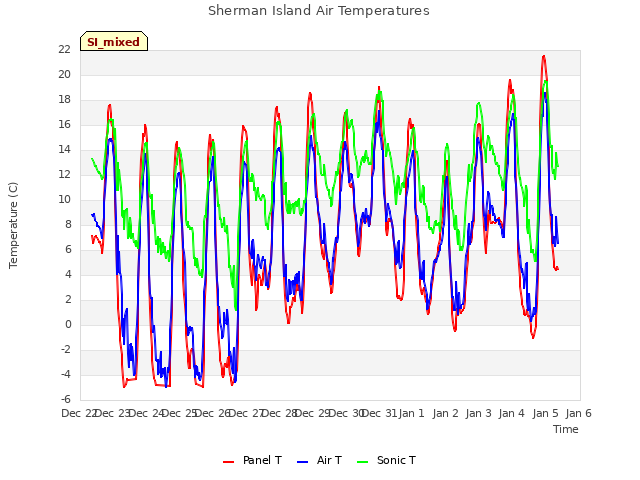 plot of Sherman Island Air Temperatures