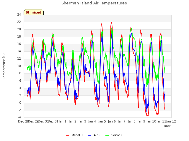 plot of Sherman Island Air Temperatures