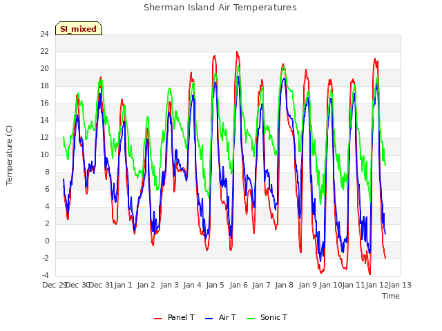 plot of Sherman Island Air Temperatures