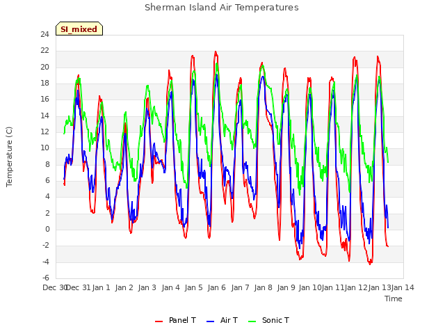 plot of Sherman Island Air Temperatures