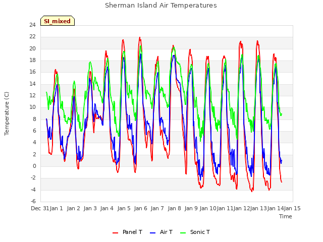 plot of Sherman Island Air Temperatures