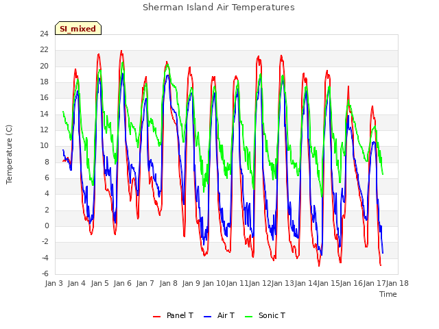 plot of Sherman Island Air Temperatures