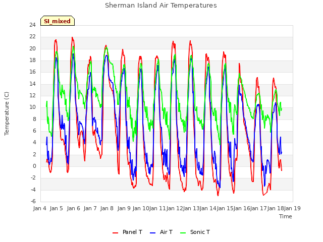 plot of Sherman Island Air Temperatures