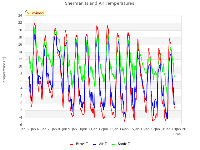 plot of Sherman Island Air Temperatures