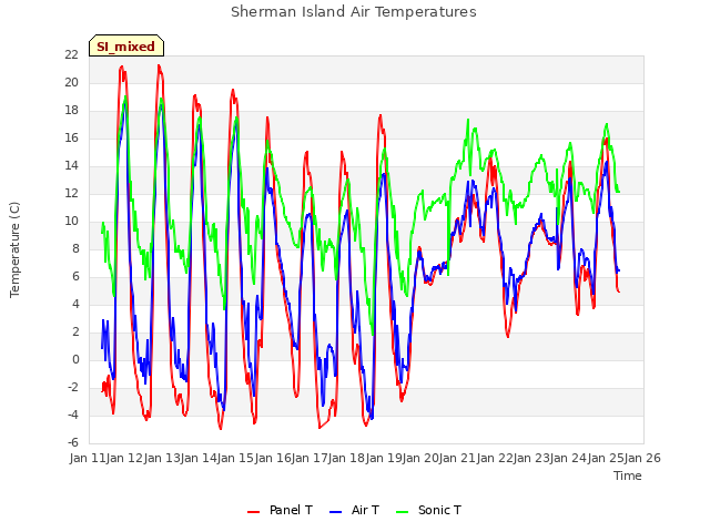 plot of Sherman Island Air Temperatures