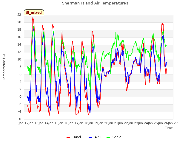 plot of Sherman Island Air Temperatures