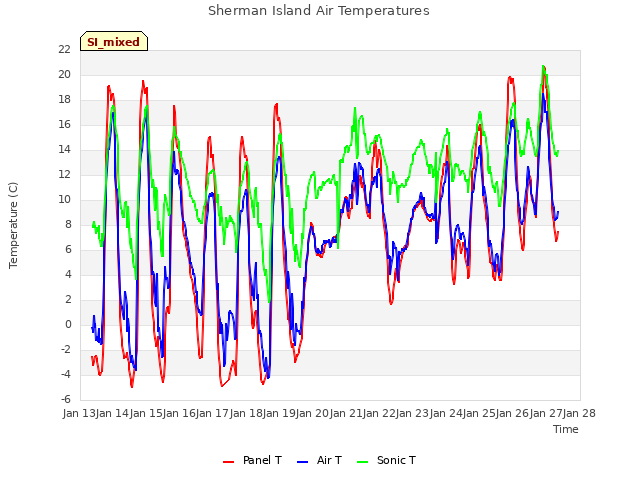 plot of Sherman Island Air Temperatures