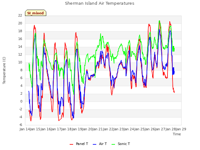 plot of Sherman Island Air Temperatures