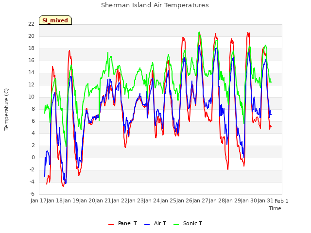 plot of Sherman Island Air Temperatures