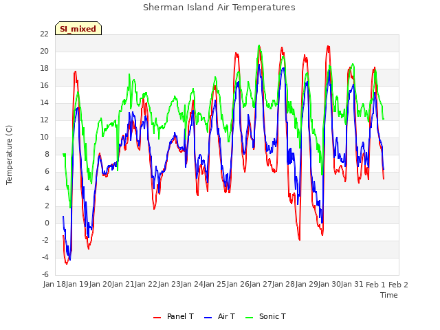 plot of Sherman Island Air Temperatures