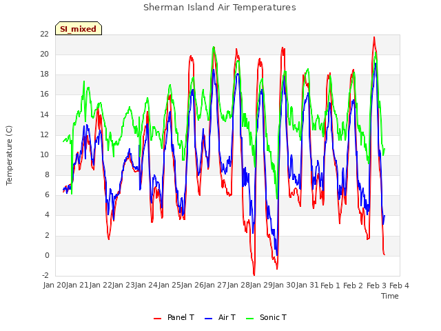 plot of Sherman Island Air Temperatures