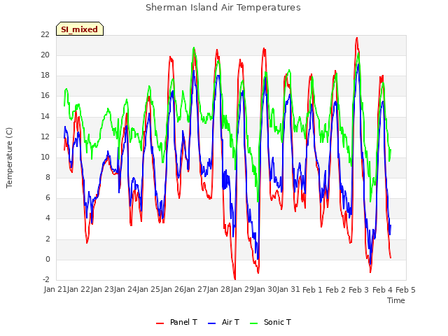 plot of Sherman Island Air Temperatures