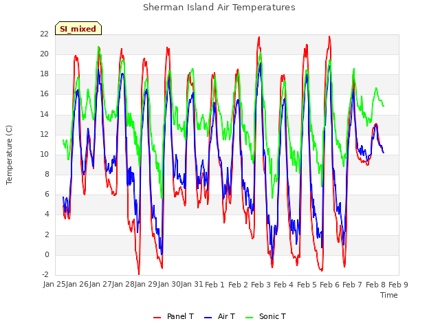 plot of Sherman Island Air Temperatures