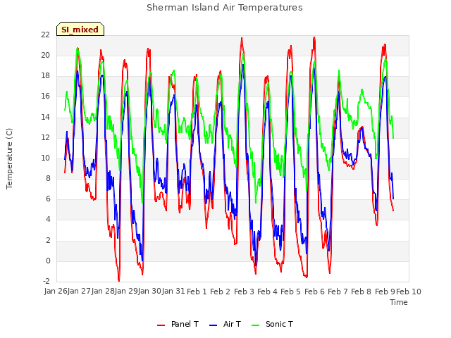 plot of Sherman Island Air Temperatures