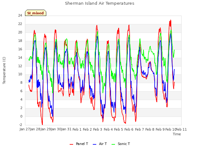 plot of Sherman Island Air Temperatures