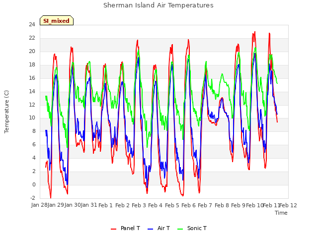 plot of Sherman Island Air Temperatures