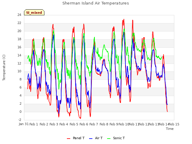 plot of Sherman Island Air Temperatures