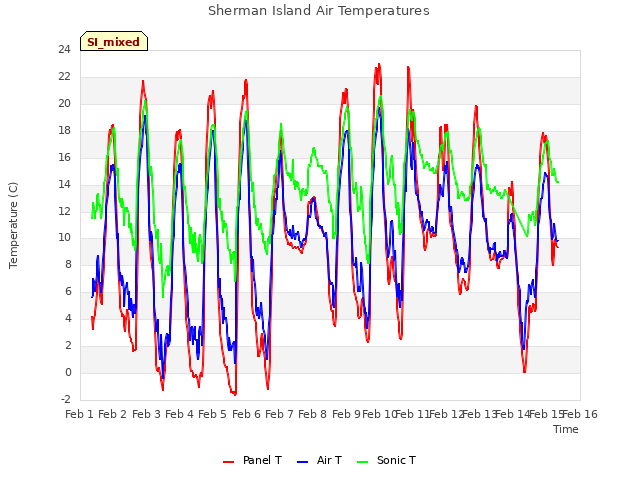 plot of Sherman Island Air Temperatures