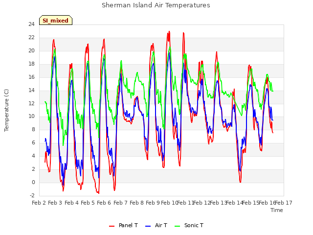 plot of Sherman Island Air Temperatures