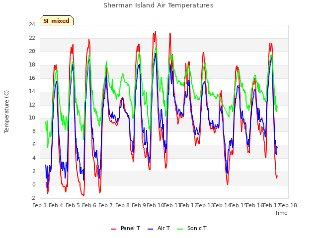 plot of Sherman Island Air Temperatures