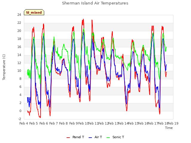 plot of Sherman Island Air Temperatures