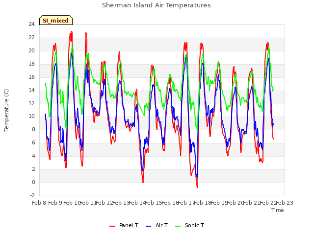 plot of Sherman Island Air Temperatures