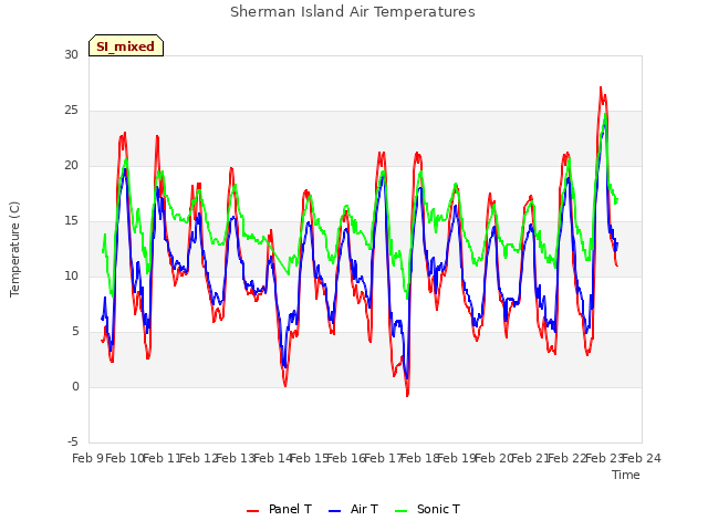 plot of Sherman Island Air Temperatures