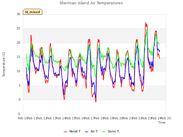 plot of Sherman Island Air Temperatures